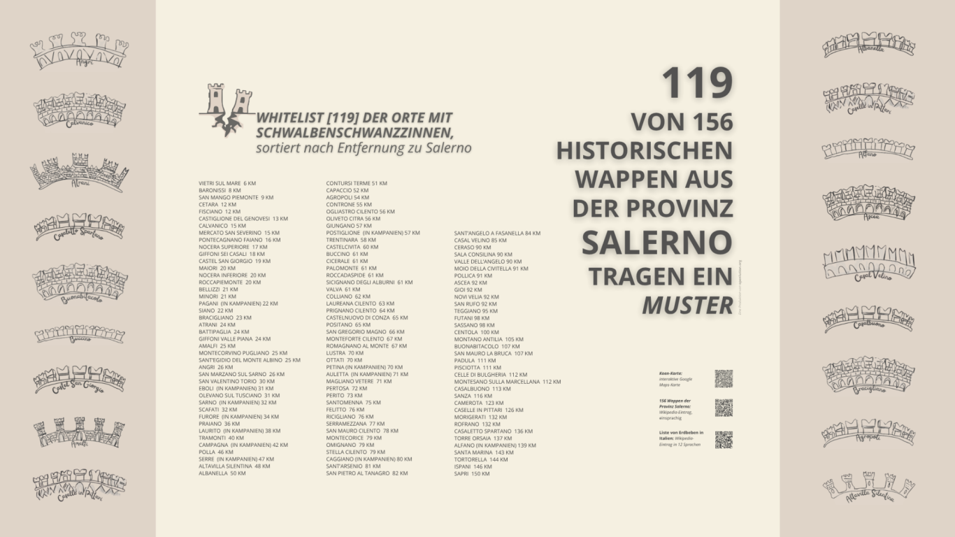 Whitelist der Orte mit Schwalbenschwanzzinnen, sortiert nach Entfernung zu Salerno Whitelist der Orte mit Schwalbenschwanzzinnen,
sortiert nach Entfernung zu Salerno