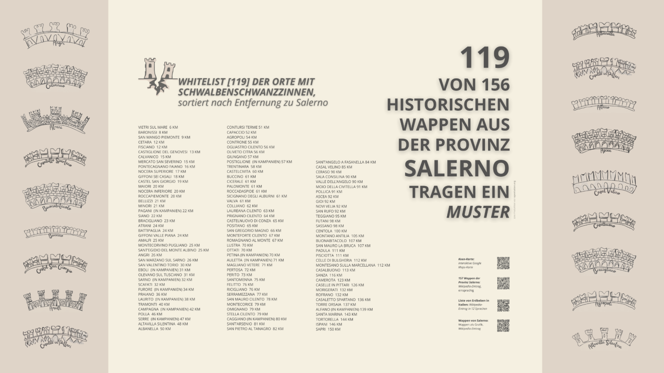 Whitelist der Orte mit Schwalbenschwanzzinnen, sortiert nach Entfernung zu Salerno Whitelist der Orte mit Schwalbenschwanzzinnen,
sortiert nach Entfernung zu Salerno